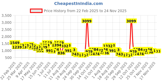 myntra.com Kenneth Cole Women Open Toe Flats kenneth cole Price History Graph from 22 Feb 2025 to 23 Nov 2025