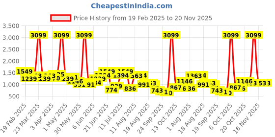 myntra.com Kenneth Cole Women Open Toe Flats kenneth cole Price History Graph from 19 Feb 2025 to 20 Nov 2025