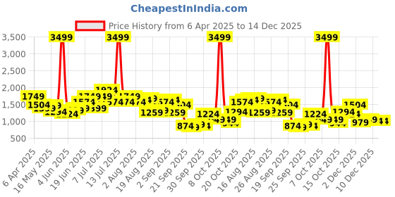 myntra.com Kenneth Cole Women Open Toe Flats kenneth cole Price History Graph from 6 Apr 2025 to 14 Dec 2025