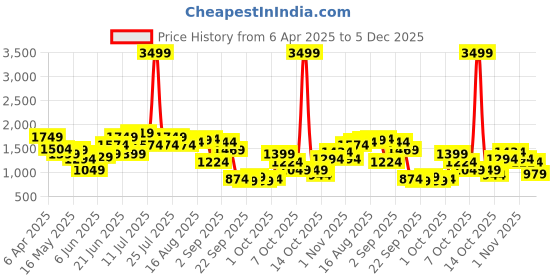 myntra.com Kenneth Cole Women Open Toe Flats kenneth cole Price History Graph from 6 Apr 2025 to 5 Dec 2025
