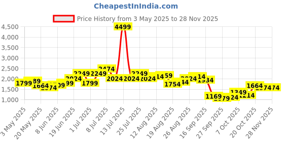 myntra.com Kenneth Cole Women Open Toe Flats With Suede Finish kenneth cole Price History Graph from 3 May 2025 to 27 Nov 2025