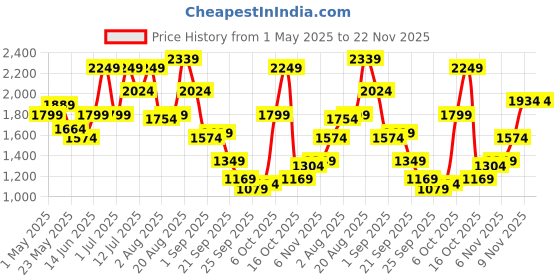 myntra.com Kenneth Cole Women Open Toe Flats With Suede Finish kenneth cole Price History Graph from 1 May 2025 to 22 Nov 2025
