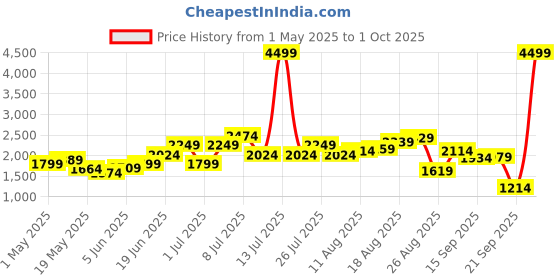 myntra.com Kenneth Cole Women Open Toe Flats With Suede Finish kenneth cole Price History Graph from 1 May 2025 to 1 Oct 2025