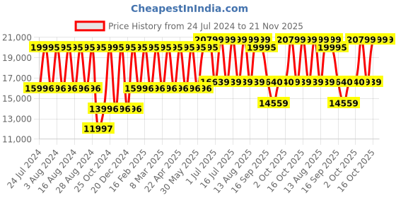 myntra.com Kenneth Cole Women Skeleton Dial Analogue Automatic Motion Powered Watch KCWLL0016602LD kenneth cole Price History Graph from 24 Jul 2024 to 20 Nov 2025