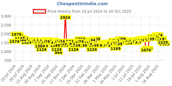 myntra.com Kenneth Cole Women Skinny Fit Light Fade Stretchable Jeans kenneth cole Price History Graph from 10 Jul 2024 to 20 Oct 2025