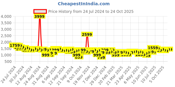 myntra.com Kenneth Cole Women Skinny Fit Light Fade Stretchable Jeans kenneth cole Price History Graph from 24 Jul 2024 to 23 Oct 2025