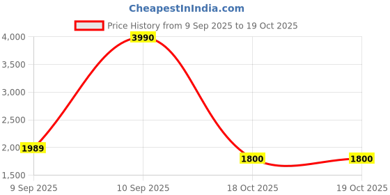 myntra.com Kenneth Cole Women Square Sunglasses With UV Protected Lens KC1405 54 01B kenneth cole Price History Graph from 9 Sep 2025 to 18 Oct 2025