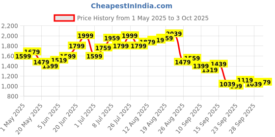 myntra.com Kenneth Cole Women Textured Leather Flats with Ankle Loop kenneth cole Price History Graph from 1 May 2025 to 3 Oct 2025