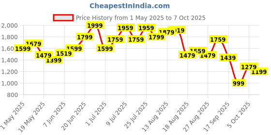 myntra.com Kenneth Cole Women Textured Leather Flats with Ankle Loop kenneth cole Price History Graph from 1 May 2025 to 4 Oct 2025