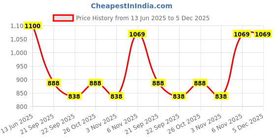 myntra.com Kenneth Cole Women Textured Open Toe Flats kenneth cole Price History Graph from 13 Jun 2025 to 5 Dec 2025