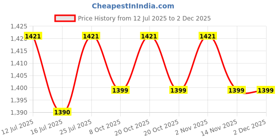 myntra.com Kenneth Cole Women Textured PU Three Fold Wallet kenneth cole Price History Graph from 12 Jul 2025 to 2 Dec 2025