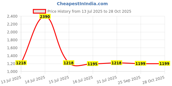 myntra.com Kenneth Cole Women Textured PU Zip Around Wallet kenneth cole Price History Graph from 13 Jul 2025 to 28 Oct 2025