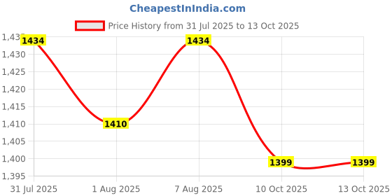myntra.com Kenneth Cole Women Textured PU Zip Around Wallet kenneth cole Price History Graph from 31 Jul 2025 to 13 Oct 2025