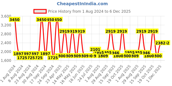 myntra.com Kenneth Cole Women UV-Protected Square Sunglasses KC1359 60 32B kenneth cole Price History Graph from 1 Aug 2024 to 5 Dec 2025