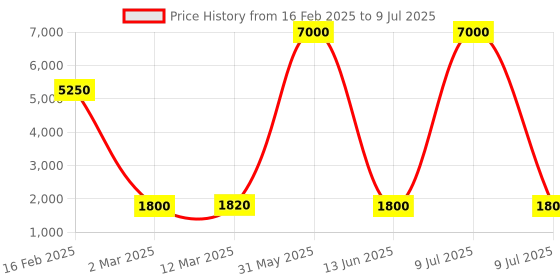 myntra.com Kenneth Cole Women Wayfarer Sunglasses With UV Protected Lens KC1405 54 52N kenneth cole Price History Graph from 16 Feb 2025 to 9 Jul 2025