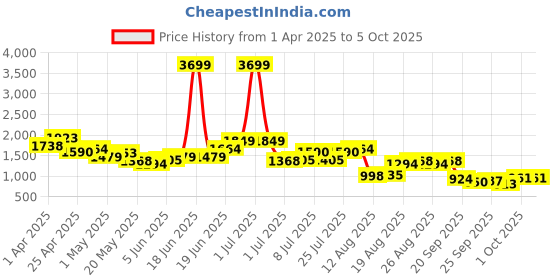 myntra.com Kenneth Cole Woven Design Block Heels kenneth cole Price History Graph from 1 Apr 2025 to 4 Oct 2025