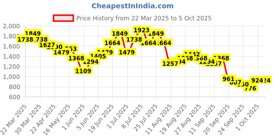 myntra.com Kenneth Cole Woven Design Block Heels kenneth cole Price History Graph from 22 Mar 2025 to 4 Oct 2025