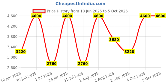 myntra.com KENNETH SCOTT Men Analogue Multi Function Watch K23150-TBTW kenneth scott Price History Graph from 18 Jun 2025 to 4 Oct 2025