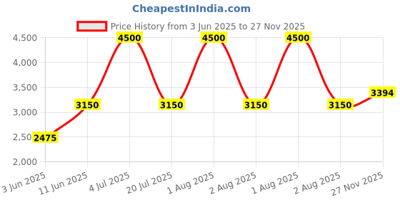 myntra.com KENNETH SCOTT Men Dial & Bracelet Style Straps Analogue Multi Function Watch K25103-ZSLI kenneth scott Price History Graph from 3 Jun 2025 to 27 Nov 2025