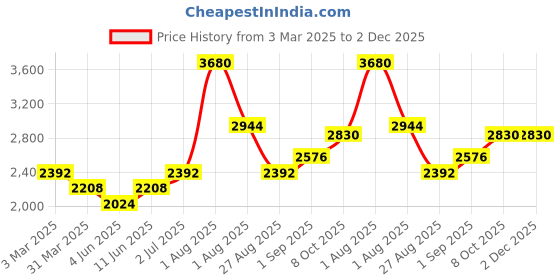 myntra.com KENNETH SCOTT Men Dial & Leather Bracelet Style Straps Analogue Function Watch K24115-BLNW kenneth scott Price History Graph from 3 Mar 2025 to 1 Dec 2025