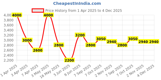 myntra.com KENNETH SCOTT Men Dial & Leather Bracelet Style Straps Analogue Watch K24020-SLEH kenneth scott Price History Graph from 1 Apr 2025 to 4 Dec 2025