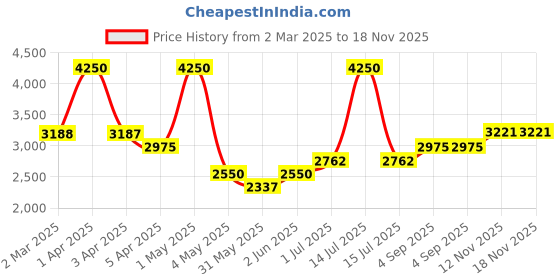 myntra.com KENNETH SCOTT Men Dial & Leather Bracelet Style Straps Analogue Watch K24022-XLXX kenneth scott Price History Graph from 2 Mar 2025 to 18 Nov 2025