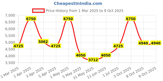 myntra.com KENNETH SCOTT Men Dial & Leather Straps Analogue Automatic Watch K24323-BLBH kenneth scott Price History Graph from 1 Mar 2025 to 4 Oct 2025