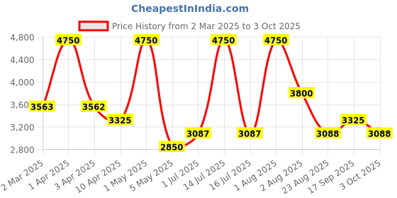 myntra.com KENNETH SCOTT Men Dial & Leather Straps Analogue Watch K24018-TLDC kenneth scott Price History Graph from 2 Mar 2025 to 3 Oct 2025