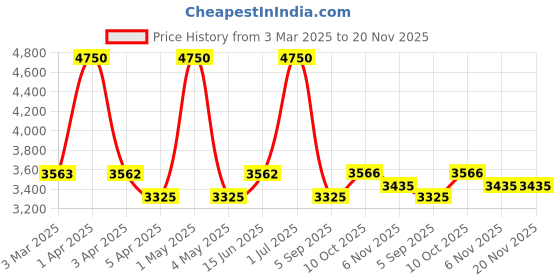 myntra.com KENNETH SCOTT Men Dial & Leather Straps Analogue Watch K24018-TLHH kenneth scott Price History Graph from 3 Mar 2025 to 20 Nov 2025