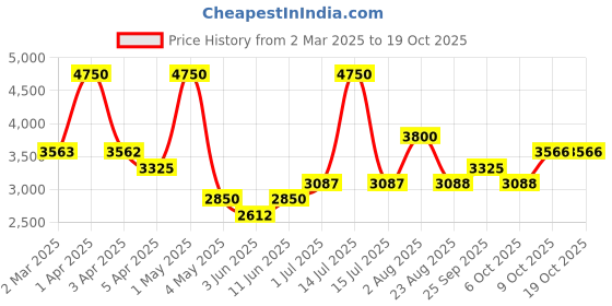 myntra.com KENNETH SCOTT Men Dial & Leather Straps Analogue Watch K24020-BLBB kenneth scott Price History Graph from 2 Mar 2025 to 17 Oct 2025