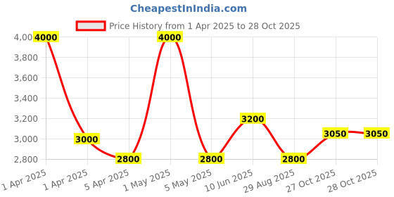 myntra.com KENNETH SCOTT Men Dial & Leather Straps Analogue Watch K24020-SLDI kenneth scott Price History Graph from 1 Apr 2025 to 27 Oct 2025