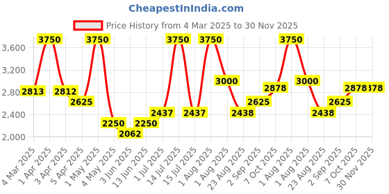 myntra.com KENNETH SCOTT Men Dial & Leather Straps Analogue Watch K24022-SLDW kenneth scott Price History Graph from 4 Mar 2025 to 30 Nov 2025