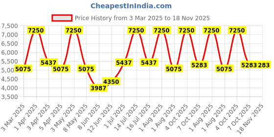 myntra.com KENNETH SCOTT Men Dial & Stainless Steel Bracelet Style Straps Analogue Automatic Watch K24324-GBGB kenneth scott Price History Graph from 3 Mar 2025 to 18 Nov 2025