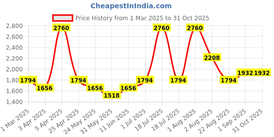 myntra.com KENNETH SCOTT Men Dial & Stainless Steel Bracelet Style Straps Analogue Watch K23029-SBSW kenneth scott Price History Graph from 1 Mar 2025 to 31 Oct 2025