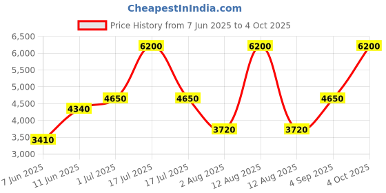 myntra.com KENNETH SCOTT Men Dial & Straps Analogue Automatic Watch kenneth scott Price History Graph from 7 Jun 2025 to 4 Oct 2025