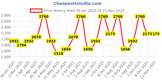 myntra.com KENNETH SCOTT Men Dial & Straps Analogue Watch K24014-SSBB kenneth scott Price History Graph from 30 Jan 2025 to 23 Nov 2025