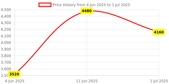 myntra.com KENNETH SCOTT Men Dial & Textured Straps Analogue Automatic Watch K25301-XSHB kenneth scott Price History Graph from 4 Jun 2025 to 1 Jul 2025