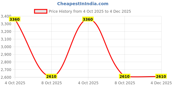 myntra.com KENNETH SCOTT Men Embellished Dial Bracelet Style Straps Analogue Watch K23025-SBSW kenneth scott Price History Graph from 4 Oct 2025 to 4 Dec 2025