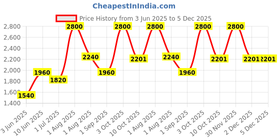 myntra.com KENNETH SCOTT Men Mother of Pearl Dial & Stainless Steel Straps Analogue Watch K23026-SBSW kenneth scott Price History Graph from 3 Jun 2025 to 5 Dec 2025