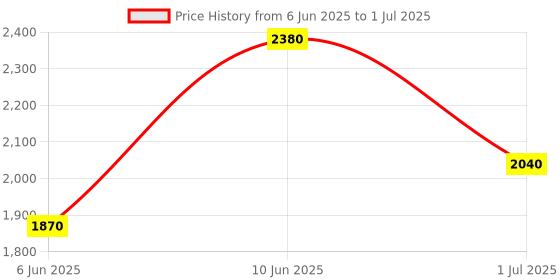 myntra.com KENNETH SCOTT Men Patterned Dial & Bracelet Style Straps Analogue Watch K23027-TBTW kenneth scott Price History Graph from 6 Jun 2025 to 1 Jul 2025
