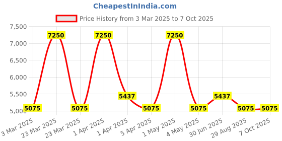 myntra.com KENNETH SCOTT Men Patterned Dial & Stainless Steel Bracelet Style Straps Analogue Automatic Watch kenneth scott Price History Graph from 3 Mar 2025 to 7 Oct 2025