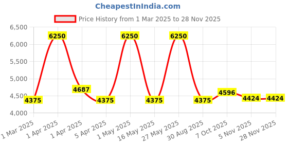 myntra.com KENNETH SCOTT Men Patterned Dial & Stainless Steel Bracelet Style Straps Analogue Automatic Watch kenneth scott Price History Graph from 1 Mar 2025 to 27 Nov 2025