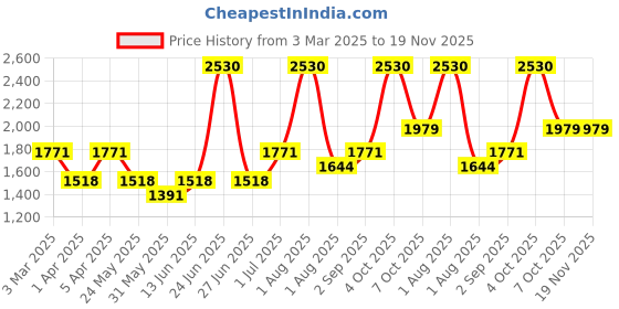 myntra.com KENNETH SCOTT Men Patterned Stainless Steel Straps Analogue Watch K22013-BMBB kenneth scott Price History Graph from 3 Mar 2025 to 19 Nov 2025