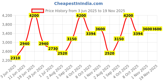 myntra.com KENNETH SCOTT Men Printed Dial & Stainless Steel Straps Analogue Watch K25002-SBSH kenneth scott Price History Graph from 3 Jun 2025 to 18 Nov 2025