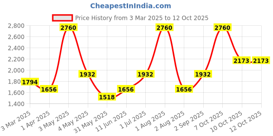 myntra.com KENNETH SCOTT Men Printed Dial & Straps Analogue Watch K24014-SSNN kenneth scott Price History Graph from 3 Mar 2025 to 12 Oct 2025