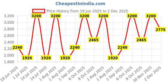 myntra.com KENNETH SCOTT Women Dial & Ceramic Bracelet Style Straps Analogue Watch K22531-KCPK kenneth scott Price History Graph from 19 Jun 2025 to 2 Dec 2025