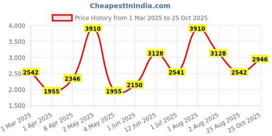 myntra.com KENNETH SCOTT Women Dial & Stainless Steel Bracelet Style Analogue Watch K22519-KMBB kenneth scott Price History Graph from 1 Mar 2025 to 25 Oct 2025