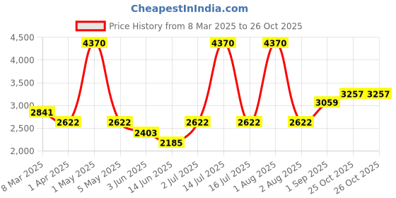 myntra.com KENNETH SCOTT Women Dial & Stainless Steel Straps Analogue Watch K24505-KBKP kenneth scott Price History Graph from 8 Mar 2025 to 26 Oct 2025