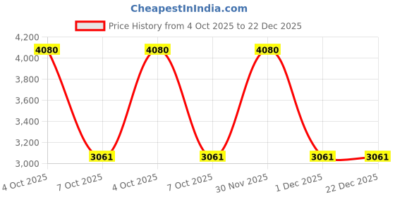 myntra.com KENNETH SCOTT Women Embellished Dial & Bracelet Style Straps Analogue Watch K23545-SBSL kenneth scott Price History Graph from 4 Oct 2025 to 21 Dec 2025