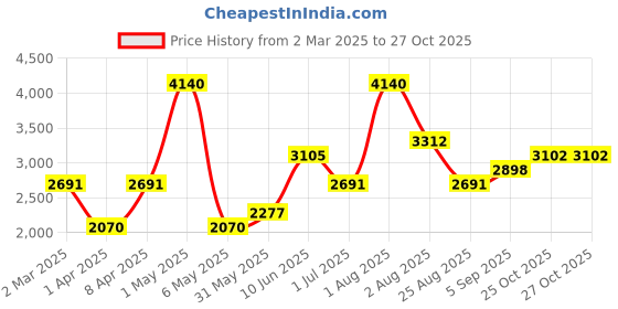 myntra.com KENNETH SCOTT Women Embellished Dial & Stainless SteelAnalogue Watch K23515-RBKS kenneth scott Price History Graph from 2 Mar 2025 to 26 Oct 2025